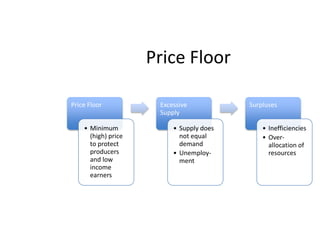 Price Floor