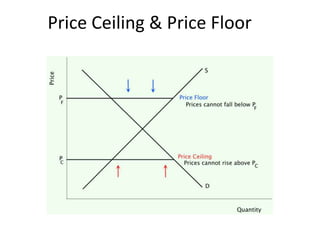 Price Ceiling & Price Floor