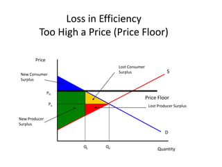PriceLost Consumer SurplusNew Consumer SurplusLost Producer SurplusNew Producer SurplusQuantityLoss in Efficiency Too High a Price (Price Floor)SPHPrice FloorPoDQoQL