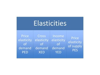 ElasticitiesPrice elasticity of demand PEDCross elasticity of demand XEDIncome elasticity of demand YEDPrice elasticity of supply PES