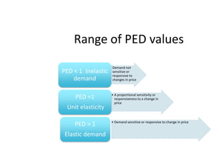 Range of PED values