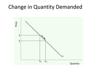 Change in Quantity Demanded
