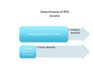 Determinants of PEDIncome