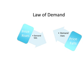 Law of Demand