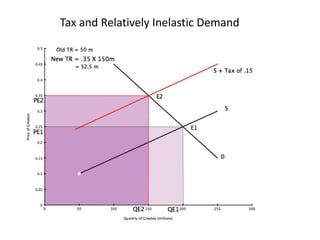 Tax and Relatively Inelastic Demand