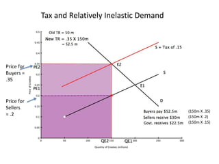 Tax and Relatively Inelastic DemandPrice for Buyers = .35Price for Sellers= .2(150m X .35)(150m X .2)(150m X .15)