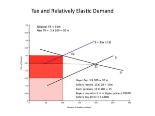 Tax and Relatively Elastic Demand
