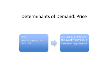 Determinants of Demand: Price
