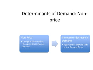 Determinants of Demand: Non-price