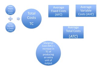 Average Fixed Costs (AFC)Average Variable Costs (AVC) Total Fixed Costs (TFC)Marginal Cost (MC) = increase in TC of producing an extra unit of outputTotal CostsTCAverage Total Costs(ATC)Total Variable Costs (TVC) 
