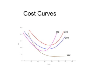 Cost Curves