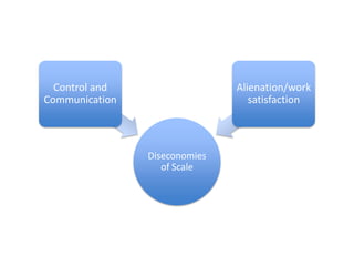 Control and CommunicationAlienation/work satisfactionDiseconomies of Scale