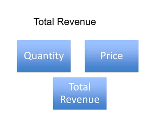 Total Revenue