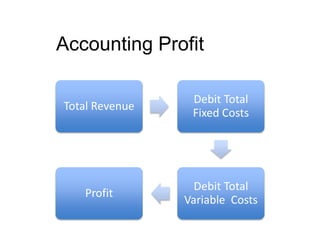 Accounting Profit