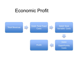 Economic Profit