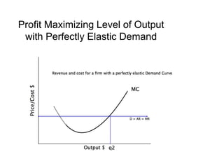 Profit Maximizing Level of Output with Perfectly Elastic Demand