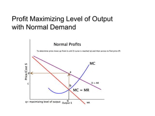 Profit Maximizing Level of Output with Normal Demand