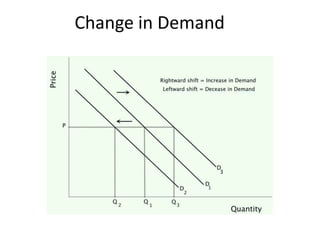 Change in Demand