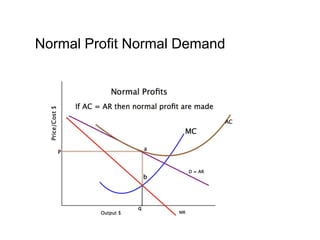 Normal Profit Normal Demand