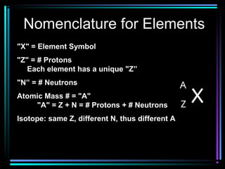 Nomenclature for Elements
"X" = Element Symbol
"Z" = # Protons
   Each element has a unique "Z”
"N” = # Neutrons                                 A
Atomic Mass # = "A"
    "A" = Z + N = # Protons + # Neutrons         Z   X
Isotope: same Z, different N, thus different A
 