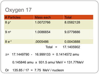 Oxygen 17
# Particles          Mass each             Total
8 p+                 1.0072766             8.0582128

9 no                 1.0086654             9.0779886

8 e-1                .0005486              0.0043888
                            Total =    17.1405902

D= 17.1449790 - 16.999133 = 0.1414572 amu

        0.145846 amu x 931.5 amu/ MeV = 131.77MeV

Or      135.85 / 17 = 7.75 MeV / nucleon
 
