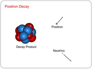 Positron Decay




                           p
                               Positron
           n
                   n

               n       p
       p



      Decay Product
                                Neutrino
 