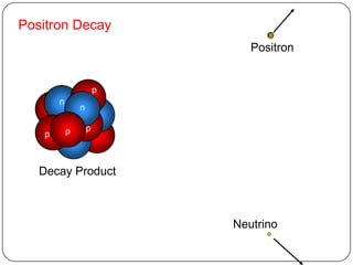 Positron Decay
                              Positron


                       p
       n
               n

           p       p
   p



   Decay Product



                           Neutrino
 