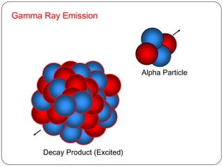Gamma Ray Emission




                                Alpha Particle




      Decay Product (Excited)
 