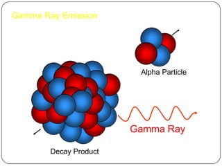 Gamma Ray Emission




                         Alpha Particle




                        Gamma Ray

        Decay Product
 
