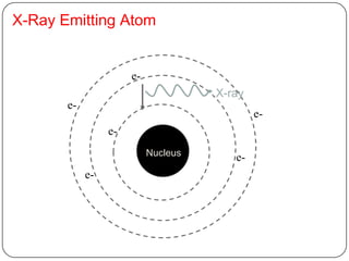 X-Ray Emitting Atom


                      e-
                                     X-ray
       e-
                                             e-
                 e-
                           Nucleus      e-
            e-
 