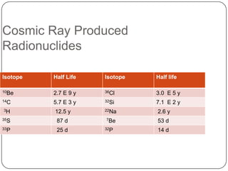 Cosmic Ray Produced
Radionuclides

Isotope   Half Life   Isotope   Half life

10Be      2.7 E 9 y   36Cl      3.0 E 5 y
14C       5.7 E 3 y   32Si      7.1 E 2 y
3H        12.5 y      22Na      2.6 y
35S        87 d       7Be       53 d
33P        25 d       32P       14 d
 