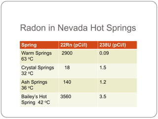 Radon in Nevada Hot Springs
Spring            22Rn (pCi/l)   238U (pCi/l)
Warm Springs      2900           0.09
63 oC
Crystal Springs    18            1.5
32 oC
Ash Springs        140           1.2
36 oC
Bailey‘s Hot      3560           3.5
Spring 42 oC
 