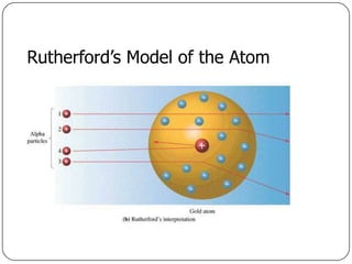 Rutherford’s Model of the Atom
 