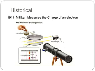 Historical
1911 Millikan Measures the Charge of an electron
 