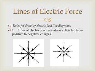 Lines of electric force always start and end on a charged surface;make an angle of 90o to that surface.If the surface is curved;construct a line at 90o to the tangent at that point.Lines of Electric Force