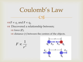 Fq1 and F q2 Discovered a relationship between;force (F),distance (r) between the centres of the objects.Coulomb’s Law