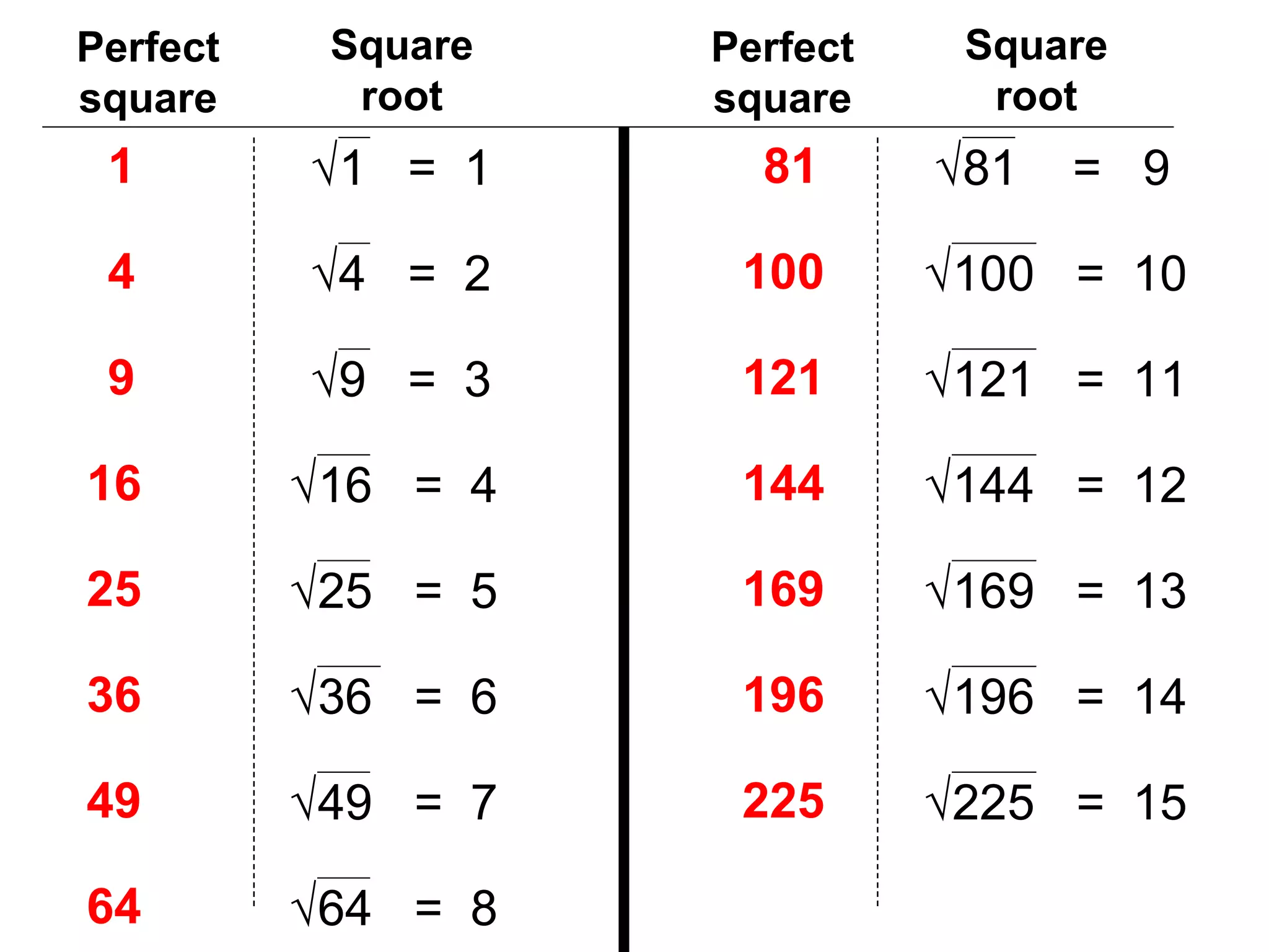 Perfect square Square root 1  1  =  1 4  4  =  2 9  9  =  3 16  16  =  4 25  25  =  5 36  36  =  6 49  49  =  7 64  64  =  8 81  81  =  9 100  100  =  10 121  121  =  11 144  144  =  12 169  169  =  13 196  196  =  14 225  225  =  15 Perfect square Square root 