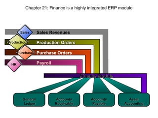 Chapter 21: Finance is a highly integrated ERP module

Sales
Sales
Production
Production
Purchase
Purchase

Sales Revenues
Production Orders
Purchase Orders
Payroll

HR
HR

Finance Module

General
Ledger

Accounts
Receivable

Accounts
Payable

Asset
Accounting

 