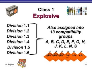 M. Tayfour 10
Class 1Class 1
ExplosiveExplosive
Division 1.1
Division 1.2
Division 1.3
Division 1.4
Division 1.5
Division 1.6
Also assigned intoAlso assigned into
13 compatibility13 compatibility
groupsgroups
A, B, C, D, E, F, G, H,A, B, C, D, E, F, G, H,
J, K, L, N, SJ, K, L, N, S
 