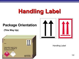 M. Tayfour 122
Package OrientationPackage Orientation
(This Way Up)(This Way Up)
Handling LabelHandling Label
Handling Label
 