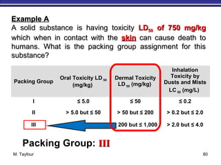 M. Tayfour 80
Packing Group
Oral Toxicity LD 50
(mg/kg)
Dermal Toxicity
LD 50 (mg/kg)
Inhalation
Toxicity by
Dusts and Mists
LC 50 (mg/L)
I ≤ 5.0 ≤ 50 ≤ 0.2
II > 5.0 but ≤ 50 > 50 but ≤ 200 > 0.2 but ≤ 2.0
III > 50 but ≤ 300 > 200 but ≤ 1,000 > 2.0 but ≤ 4.0
Example AExample A
A solid substance is having toxicityA solid substance is having toxicity LDLD5050 of 750 mg/kgof 750 mg/kg
which when in contact with thewhich when in contact with the skinskin can cause death tocan cause death to
humans. What is the packing group assignment for thishumans. What is the packing group assignment for this
substance?substance?
Packing Group: IIIIII
 
