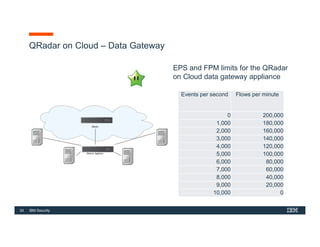Section 3 - Technical Sales Foundations for IBM QRadar for Cloud (QRoC ...