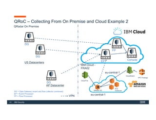 Section 3 - Technical Sales Foundations for IBM QRadar for Cloud (QRoC ...