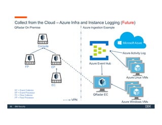 Section 3 - Technical Sales Foundations for IBM QRadar for Cloud (QRoC ...