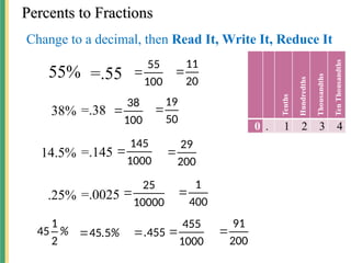 Percents to Fractions
Percents to Fractions
55%
Change to a decimal, then Read It, Write It, Reduce It
=.55
38% =.38
14.5% =.145
.25% =.0025
%
2
1
45 %
.5
45
 455
.

100
55

20
11

100
38

50
19

1000
145

200
29

10000
25

400
1

1000
455

200
91

 