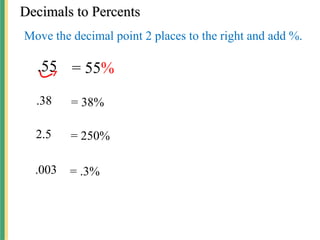 Decimals to Percents
Decimals to Percents
Move the decimal point 2 places to the right and add %.
= 55%
.55
= 38%
.38
= 250%
2.5
= .3%
.003
 