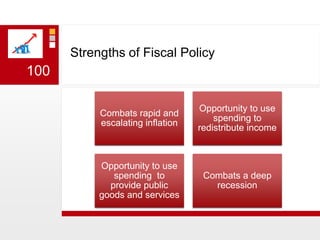 Strengths of Fiscal Policy100