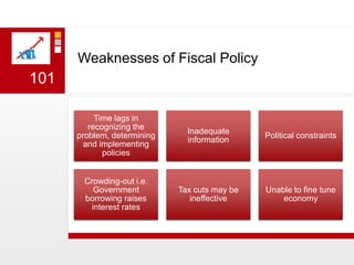 Weaknesses of Fiscal Policy101