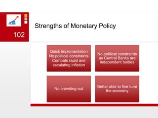 Strengths of Monetary Policy102