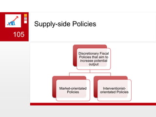 Supply-side Policies105